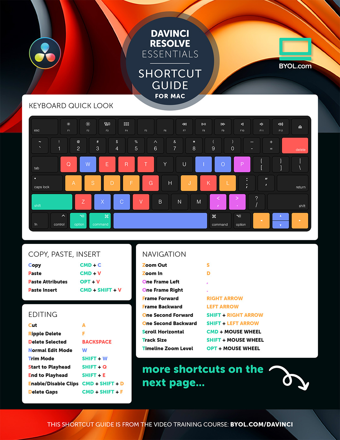 DaVinci Resolve Essentials Cheatsheet for Mac